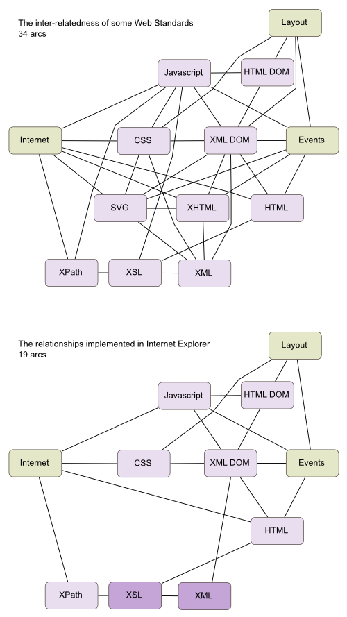 Web Standards Integration in Internet Explorer